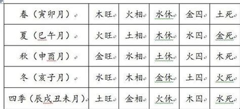 木相|本人五行：水旺，木相，金休，土囚，火死。是什么意思